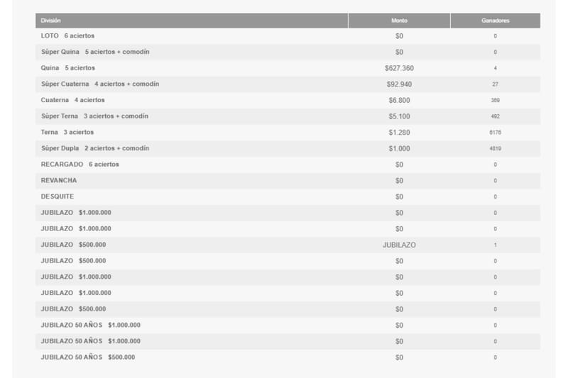 1 persona recibió un Jubilazo de $500.000 esta noche.
Créditos: Polla Chilena.