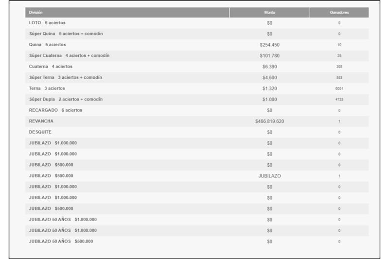 Estos fueron los ganadores por categoría de esta noche.
Créditos: Polla Chilena.