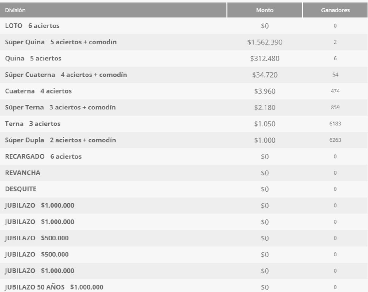 Estos premios entregó el sorteo 5430 del martes 26 de mayo. Foto: Polla Chilena de Beneficencia.