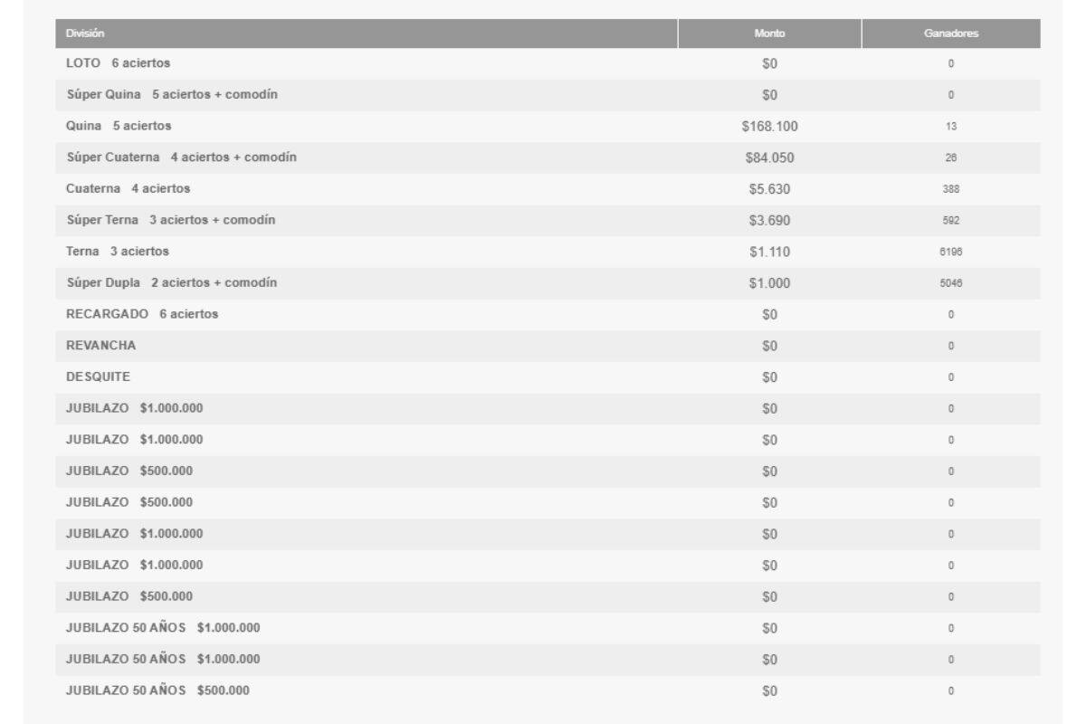 La categoría principal no registró ganadores en esta edición.
Créditos: Polla Chilena de Beneficencia.