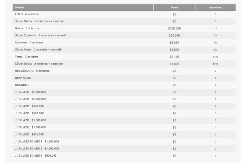 La categoría principal no registró ganadores en esta edición.
Créditos: Polla Chilena de Beneficencia.