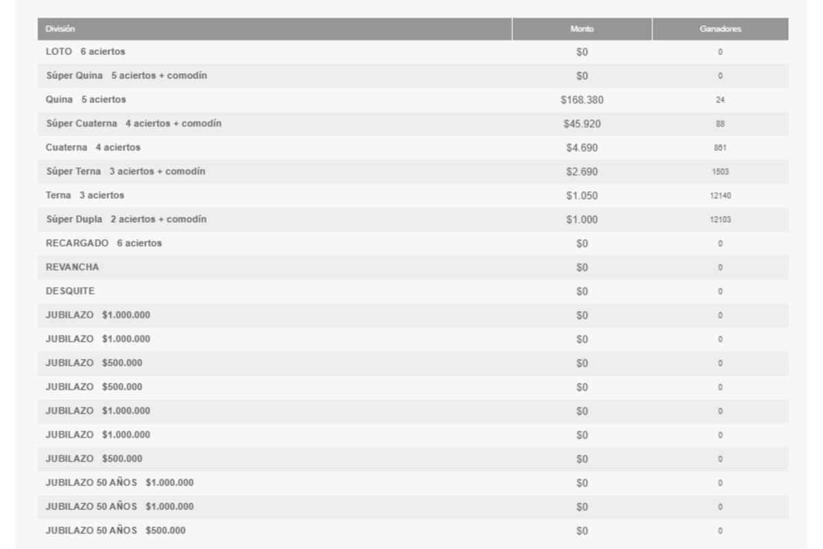 No se registraron ganadores en el sorteo número 5373.
Créditos: Polla Chilena.