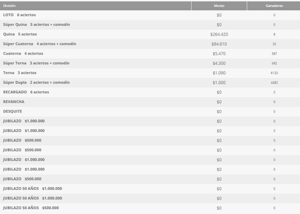 El sorteo 5388 entregó premios de montos inferiores a los $300.000. Créditos: Polla Chilena de Beneficencia.