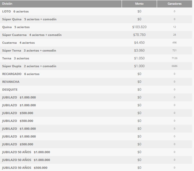 Estos fueron los premios entregados en el juego 5353. Foto: Polla Chilena de Beneficencia.