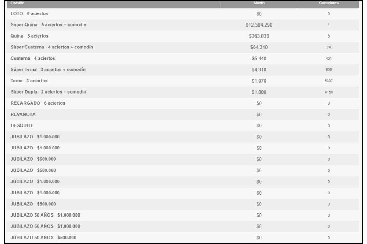Estos fueron los números ganadores del sorteo número #5340.
Créditos: Polla Chilena de Beneficencia.