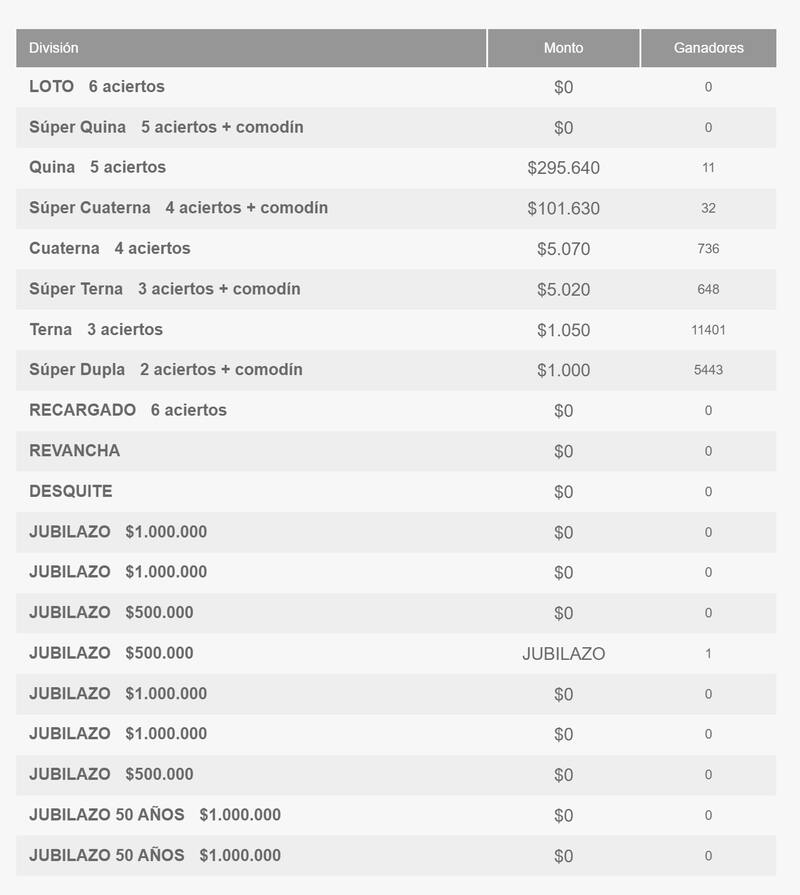 Estos son los resultados del Loto de este martes.