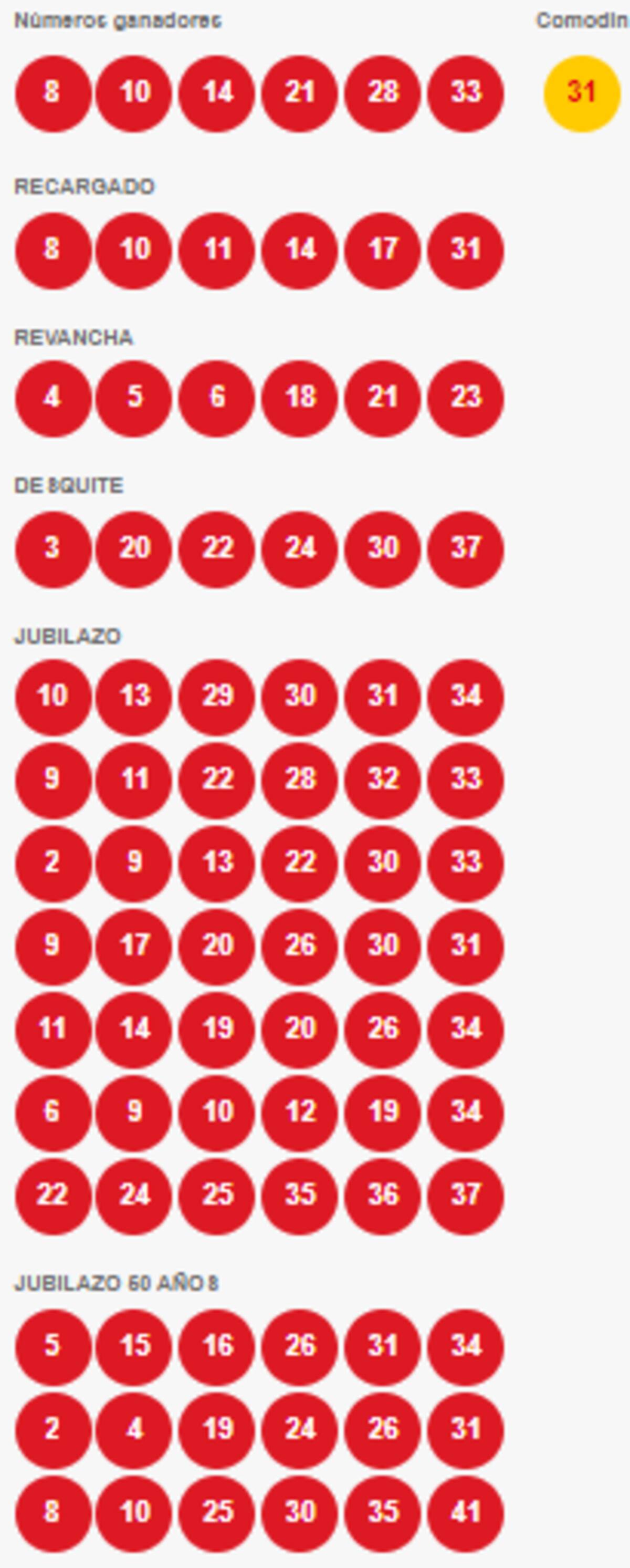 Estos son los números ganadores del sorteo 5033 de Loto.