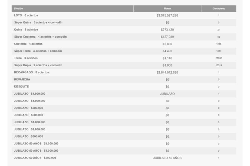 Una persona ganó $3.575.587.230 durante esta noche.
Créditos: Polla Chilena.