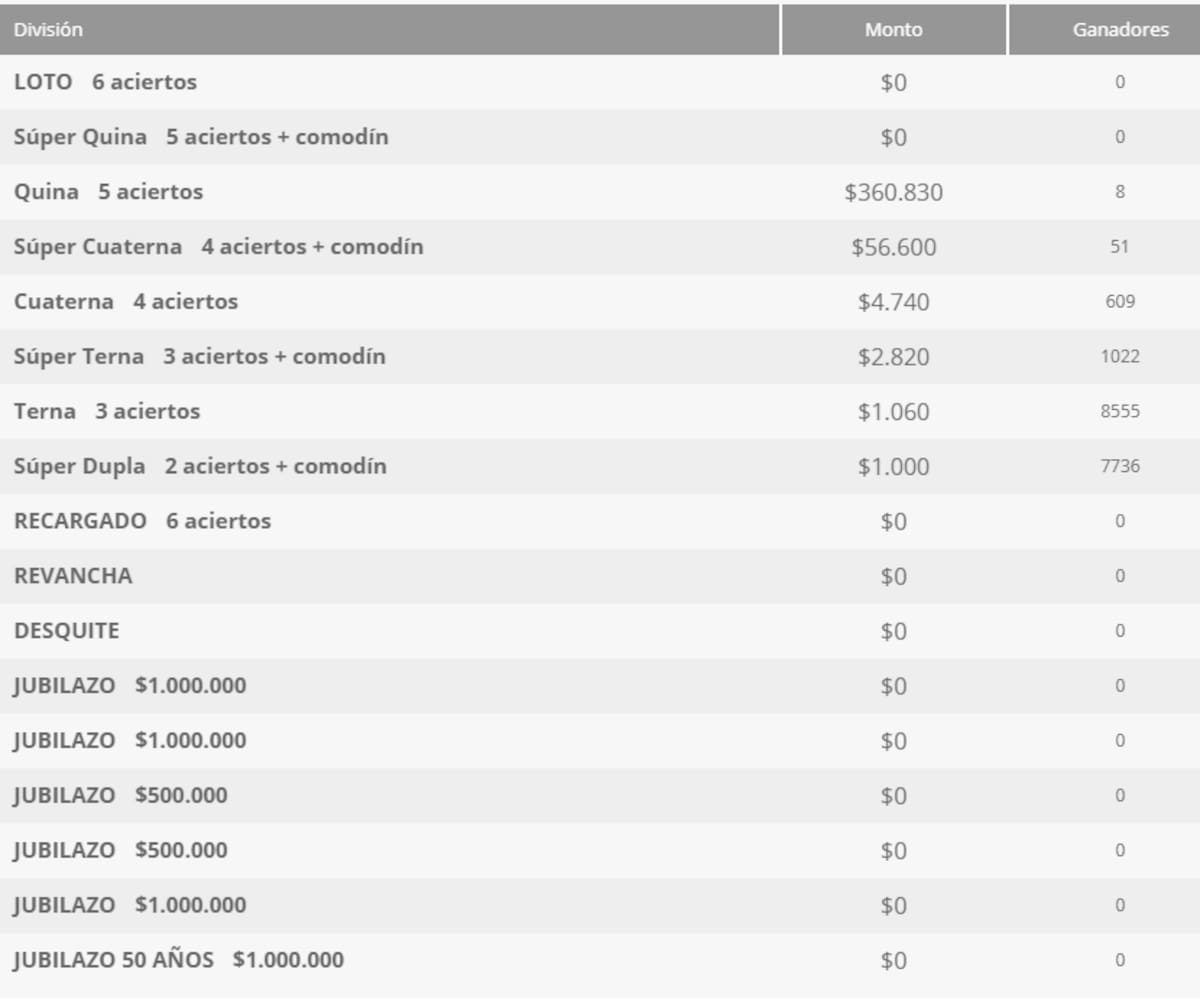 Estos premios entregó el sorteo 5426 del domingo 17 de mayo. Foto: Polla Chilena de Beneficencia.