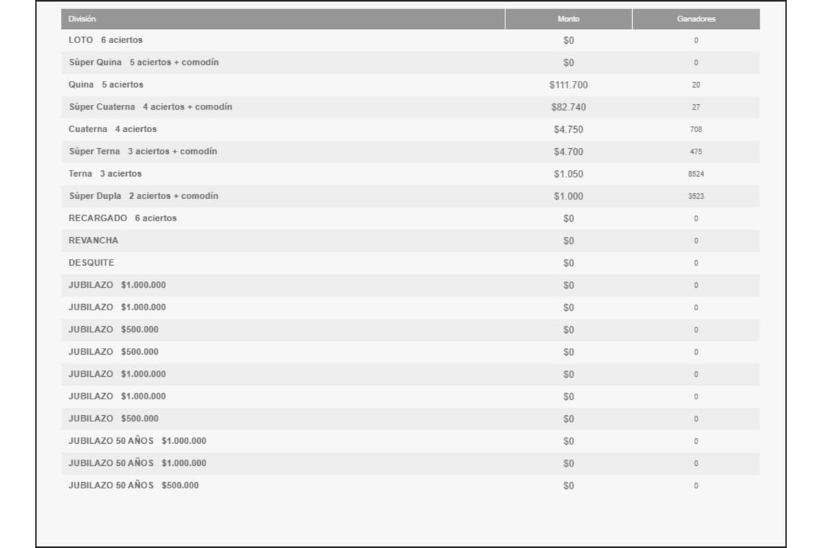 Estos son los números ganadores de esta noche.
Créditos: Polla Chilena de Beneficencia.