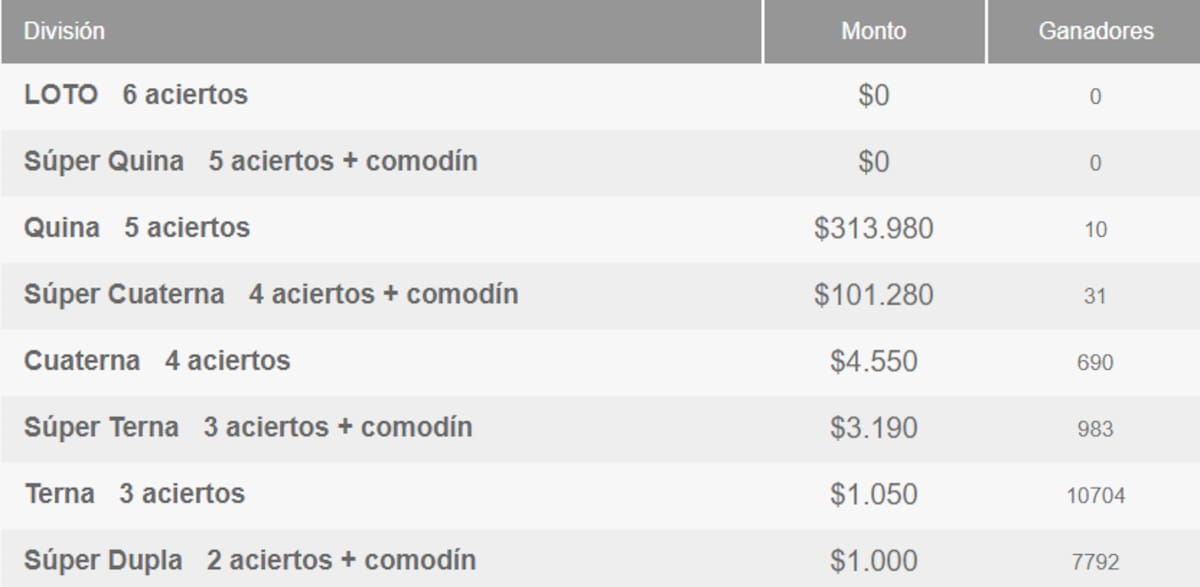 En esta ocasión, el juego de azar regalará más de $300.000 a diez jugadores por la Súper Cuaterna. Créditos: Polla Chilena de Beneficencia.