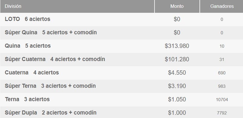 En esta ocasión, el juego de azar regalará más de $300.000 a diez jugadores por la Súper Cuaterna. Créditos: Polla Chilena de Beneficencia.