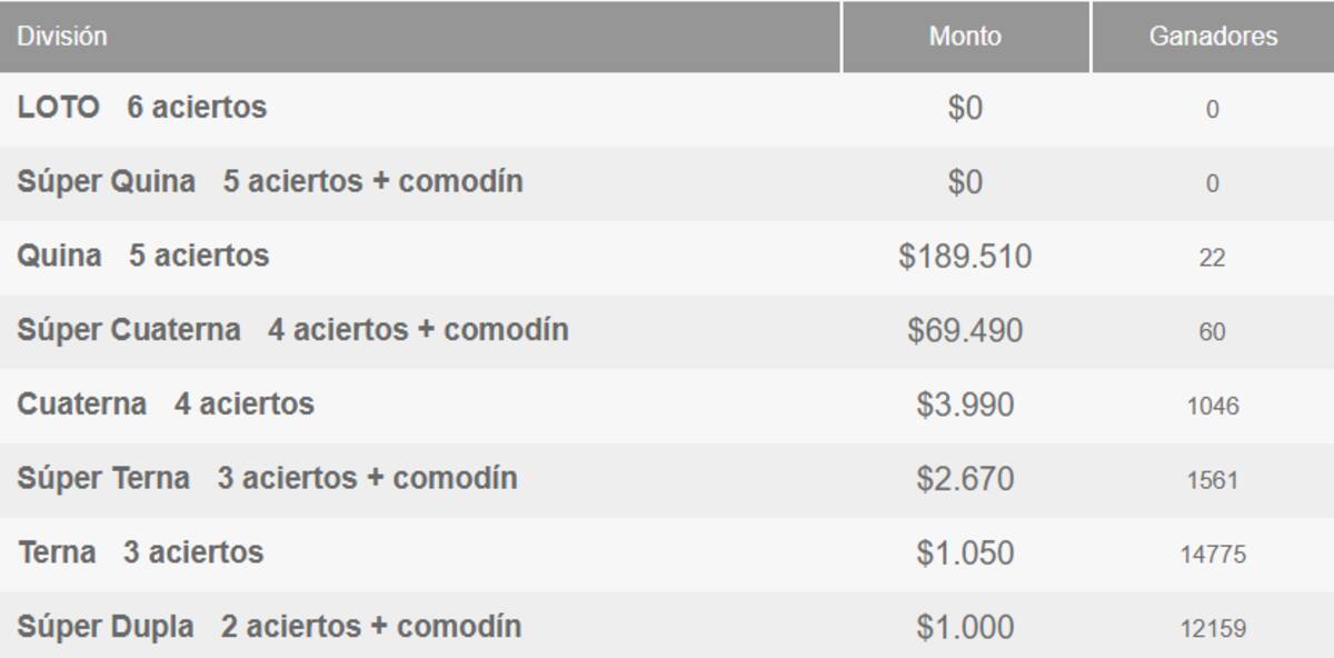En esta ocasión, hay 22 ganadores de más de $180.000. Créditos: Polla Chilena de Beneficencia.