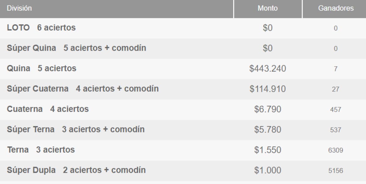 Siete personas ganaron $443.240 cada una por acertar a la Quina de este domingo. Créditos: Polla Chilena de Beneficencia.