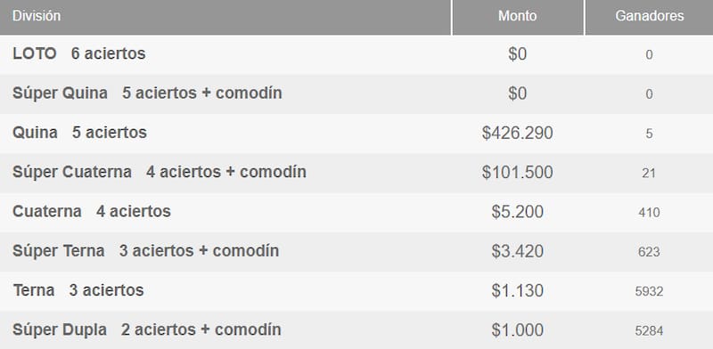 En esta ocasión nuevamente no hubo ganadores en la categoría principal del juego de azar. Créditos: Polla Chilena de Beneficencia.