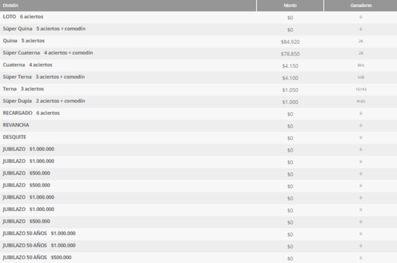 En esta ocasión no hubo ganadores en la categoría principal del juego de azar. Créditos: Polla Chilena de Beneficencia.