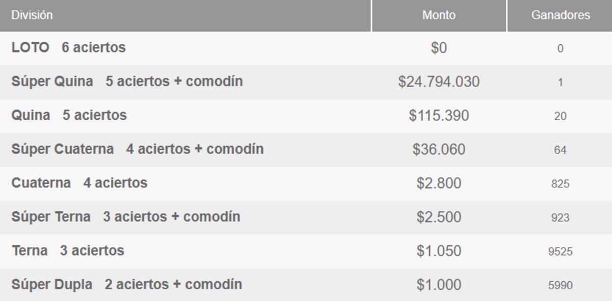 En esta ocasión una persona se llevó más de $24 millones. Créditos: Polla Chilena de Beneficencia.