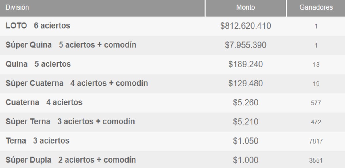 Un afortunado ganador se llevará más de $812 millones por conseguir los 14 aciertos de la categoría principal del juego de azar. Créditos: Polla Chilena de Beneficencia.