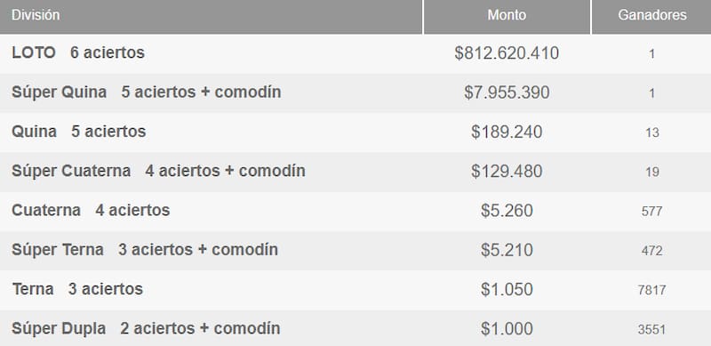 Un afortunado ganador se llevará más de $812 millones por conseguir los 14 aciertos de la categoría principal del juego de azar. Créditos: Polla Chilena de Beneficencia.