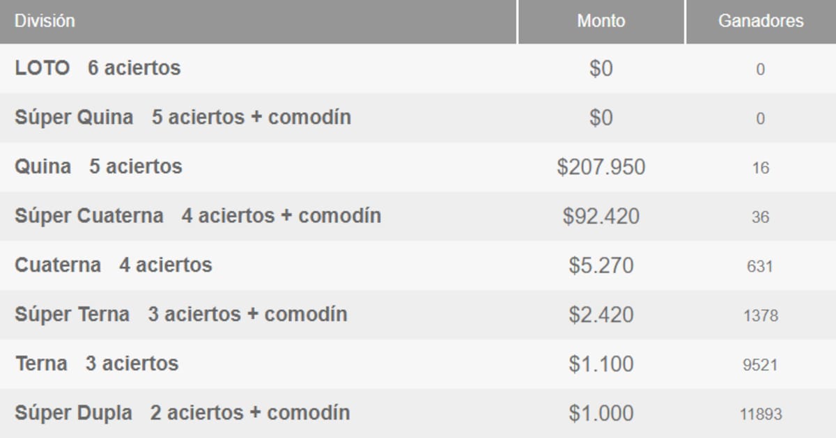 Este domingo, 16 personas se llevaron premios de más de $200.000. Créditos: Polla Chilena de Beneficencia.
