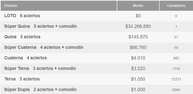 Este domingo, un solo jugador se llevó más de $34 millones tras atinarle a la Súper Quina. Créditos: Polla Chilena de Beneficencia.