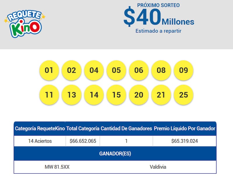 En el sorteo 3151, un ganador se llevó más de $65 millones en esta categoría del Kino. Créditos: Lotería.