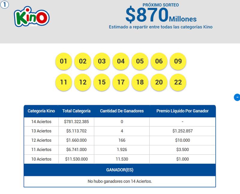 En esta oportunidad nuevamente no hubo ganadores con 14 aciertos en la categoría principal del juego de azar de Lotería.