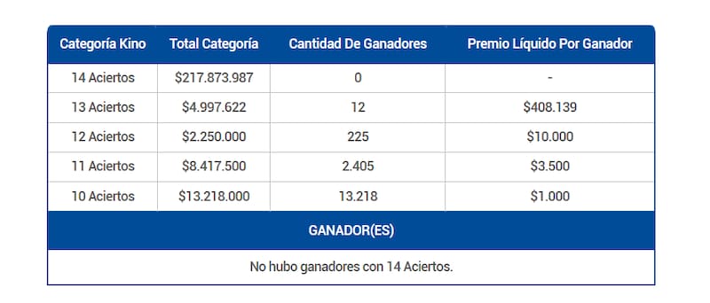 En esta ocasión nuevamente no hubo ganadores en la categoría principal del juego de azar. Créditos: Lotería.