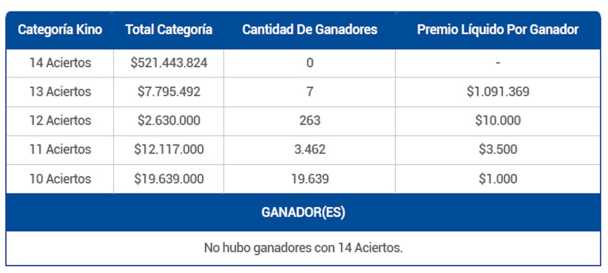7 personas obtuvieron premios de más de $1.000.000 este miércoles 24 de diciembre. Créditos: Lotería.