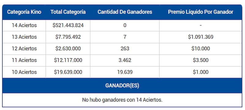 7 personas obtuvieron premios de más de $1.000.000 este miércoles 24 de diciembre. Créditos: Lotería.