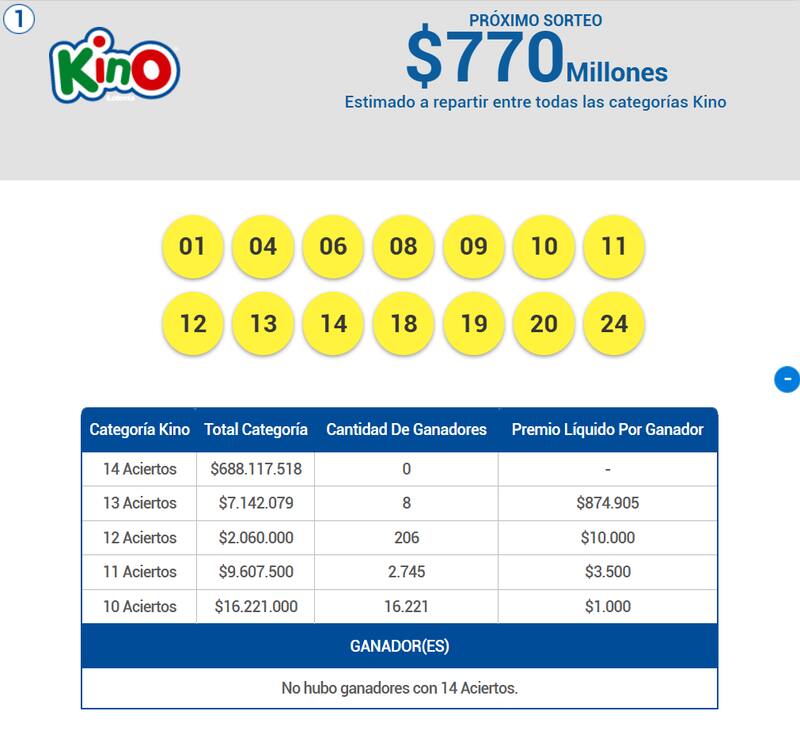 Si bien nuevamente no hubo ganadores en la categoría principal, ocho jugadores obtendrán premios de más de $800.000. Créditos: Lotería