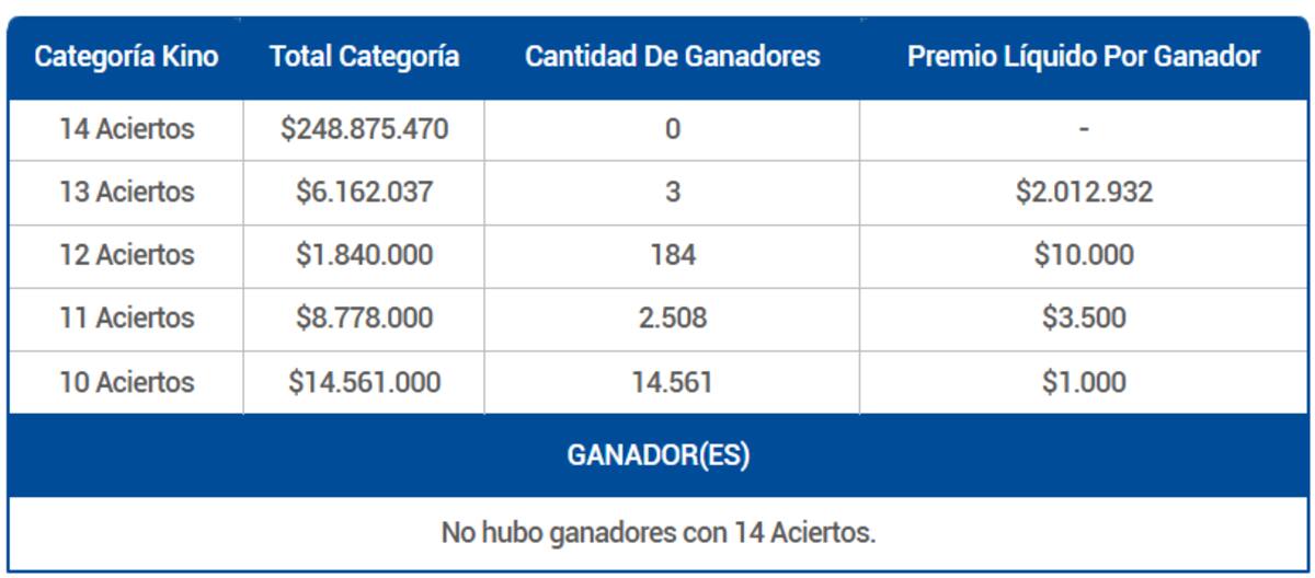 El juego de azar entregó tres premios de más de $2 millones este 7 de diciembre. Créditos: Lotería.