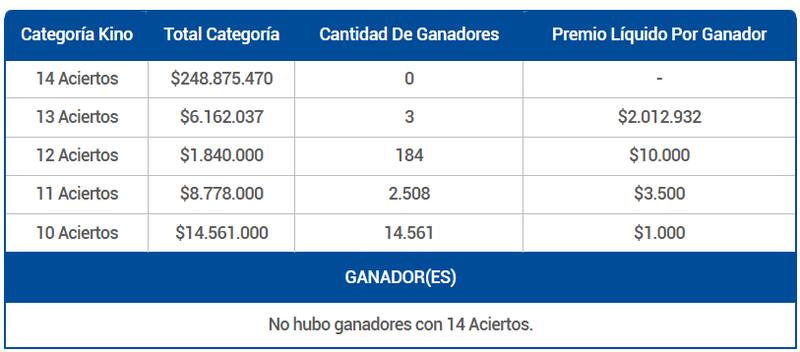 El juego de azar entregó tres premios de más de $2 millones este 7 de diciembre. Créditos: Lotería.