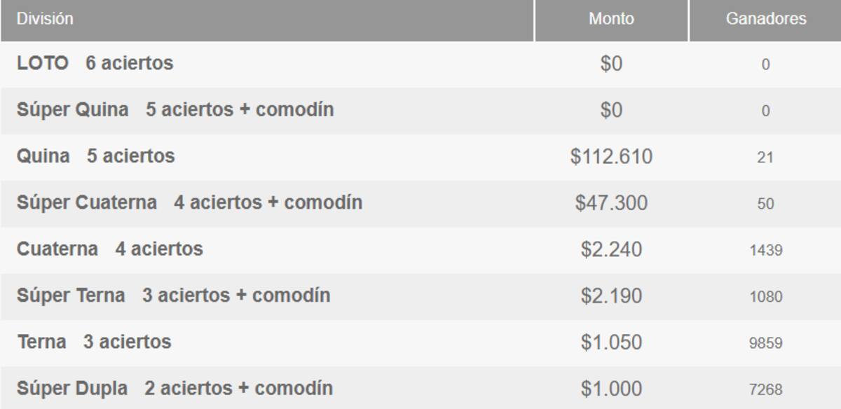 Este domingo, no hubo ganadores en la categoría principal del juego de azar. Créditos: Polla Chilena de Beneficencia.