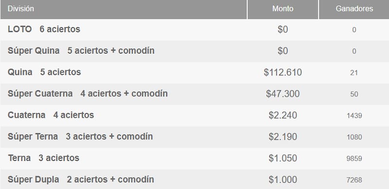 Este domingo, no hubo ganadores en la categoría principal del juego de azar. Créditos: Polla Chilena de Beneficencia.