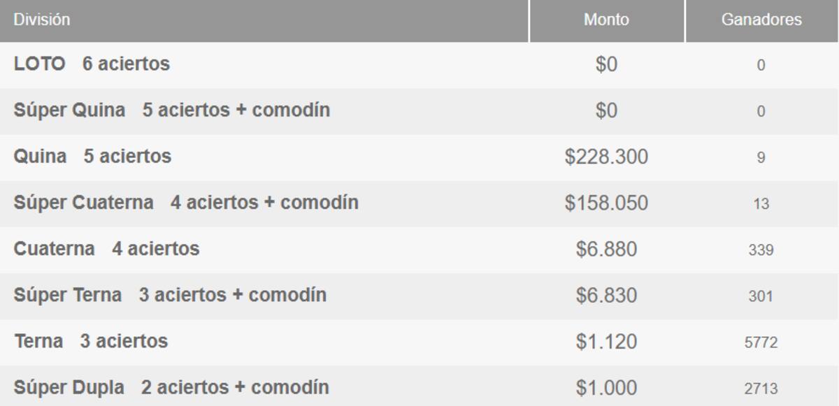 Este jueves, nueve personas ganaron $228.300, mientras que otras 13 se llevaron $158.050. Créditos: Polla Chilena de Beneficencia.