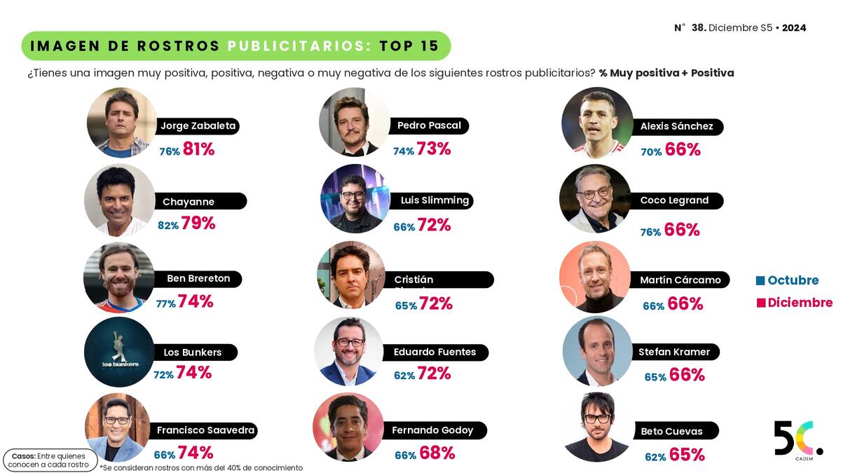 Ben Brereton apareció en el tercer lugar de los rostros publicitarios más conocidos del país.