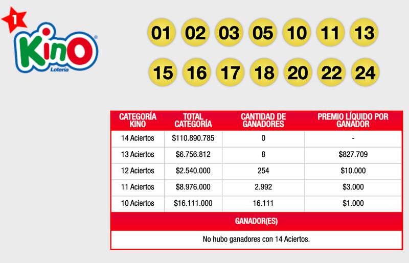 Números de la categoría principal de Kino y premios entregados en el sorteo 2774.