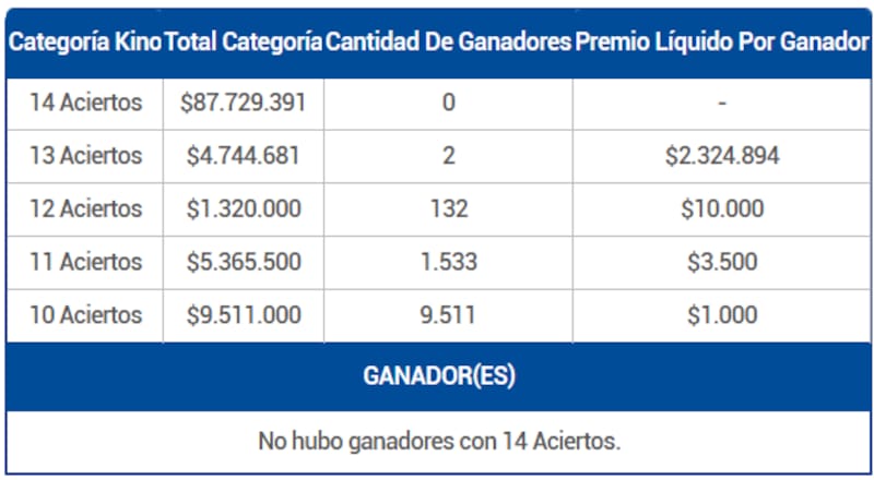 Dos personas ganaron más de dos millones de pesos en 13 Aciertos.