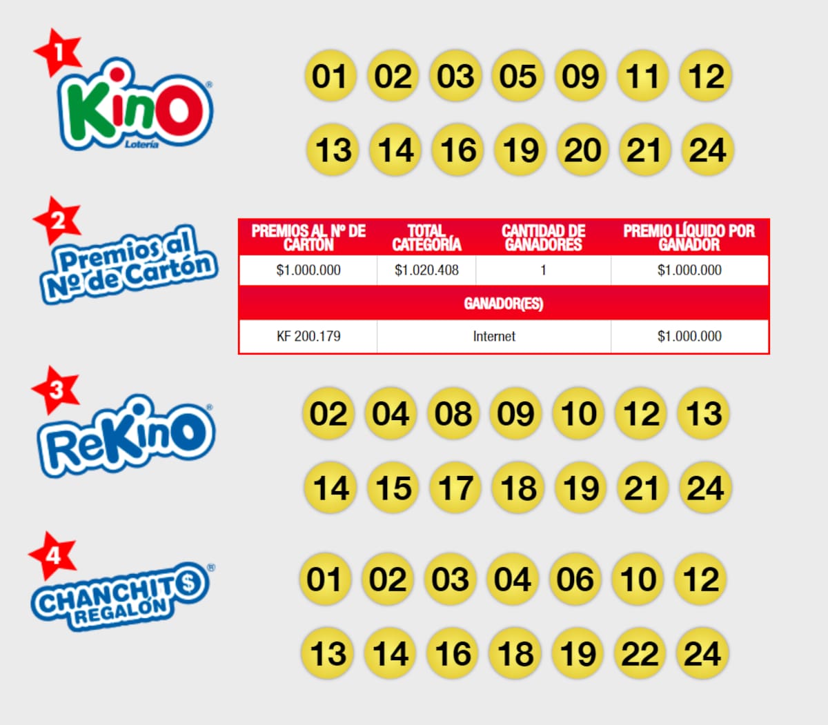 Estos fueron algunos de los resultados de Kino durante el sorteo de este viernes. Créditos: Lotería.