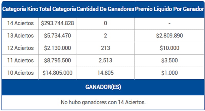 Estos son los premios entregados en el sorteo 3112.
