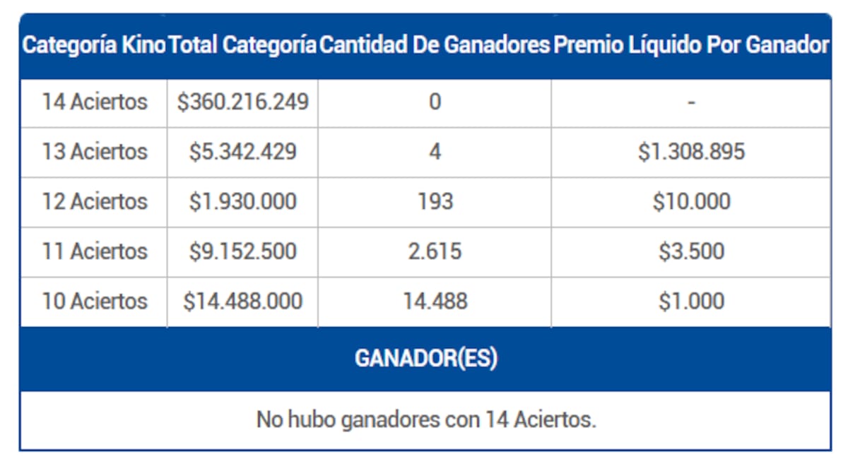 Estos premios entregó el sorteo 3131.