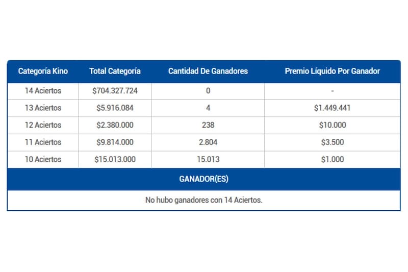 Estos son los ganadores en la categoría principal.