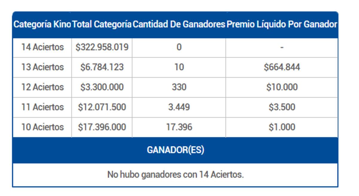 Estos premios se entregaron en el sorteo 3130.