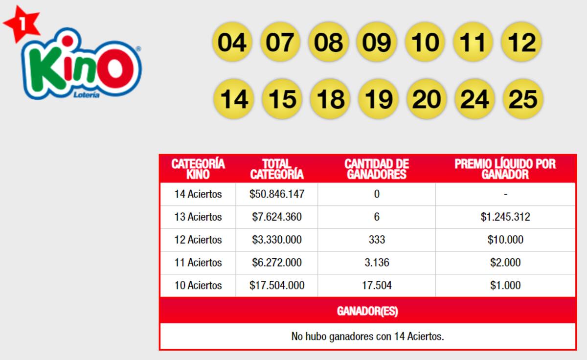 Estos fueron los números ganadores. Créditos: Lotería