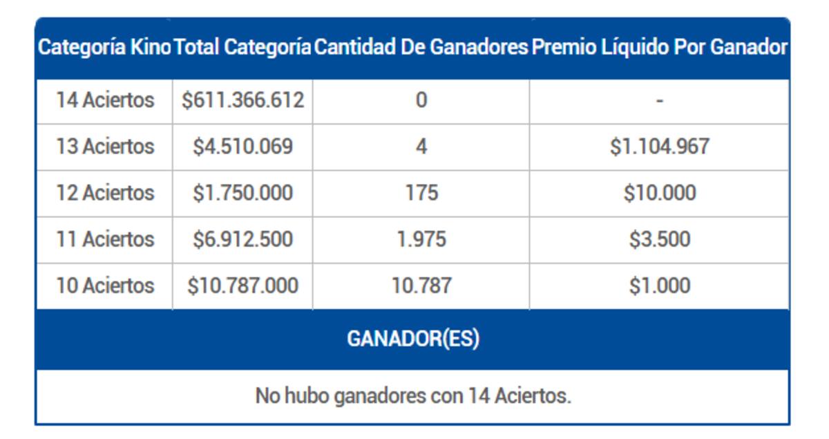 Estos premios entregó el juego 3137 de este 17 de octubre. Créditos: Lotería de Concepción.