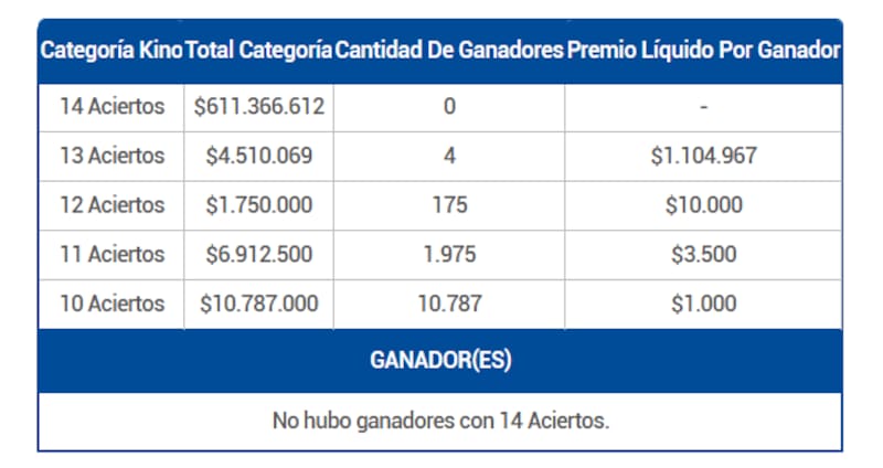 Estos premios entregó el juego 3137 de este 17 de octubre. Créditos: Lotería de Concepción.