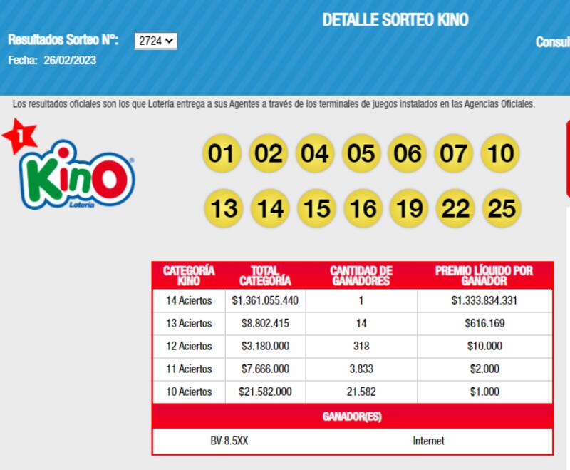 Estos son los números ganadores del sorteo del domingo 16 e febrero del Kino