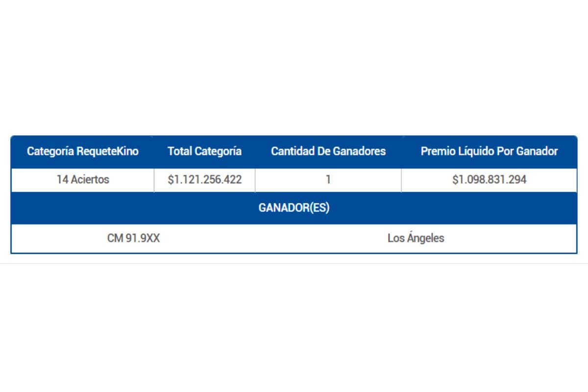 Una persona recibió una millonaria suma de dinero en RequeteKino.
Créditos: Lotería.