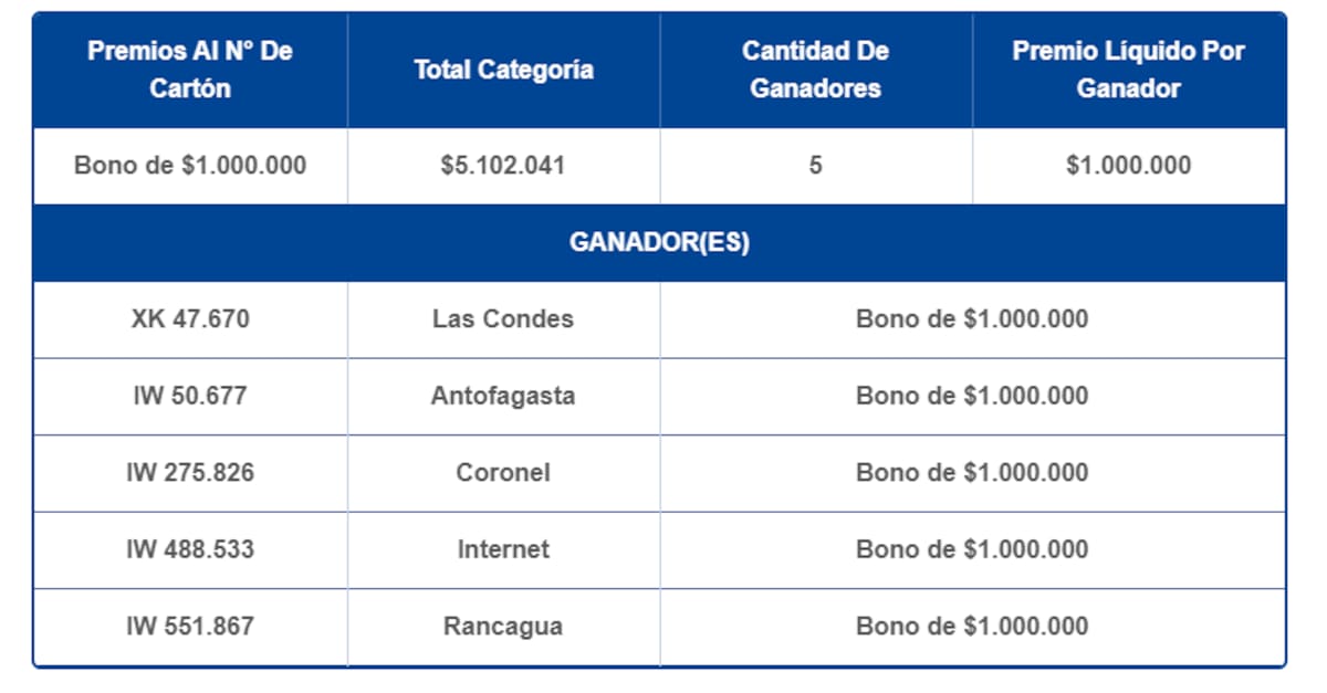 Estos cartones se llevaron un bono de $1.000.000. Foto: Lotería de Concepción.